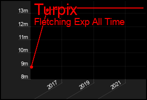 Total Graph of Turpix