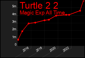 Total Graph of Turtle 2 2