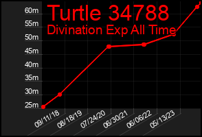 Total Graph of Turtle 34788