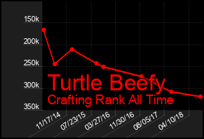Total Graph of Turtle Beefy