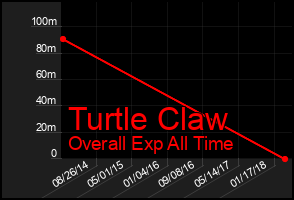 Total Graph of Turtle Claw