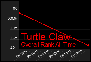 Total Graph of Turtle Claw