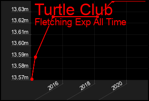 Total Graph of Turtle Club