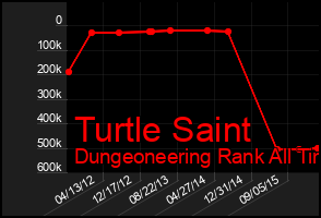Total Graph of Turtle Saint