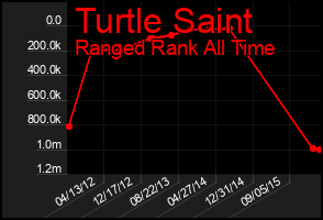 Total Graph of Turtle Saint