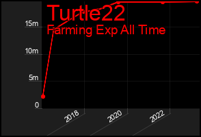 Total Graph of Turtle22