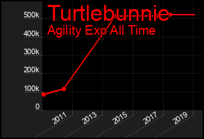 Total Graph of Turtlebunnie