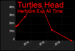 Total Graph of Turtles Head