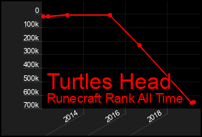 Total Graph of Turtles Head
