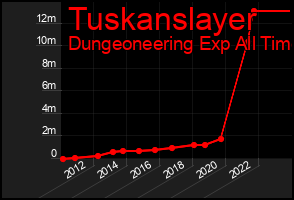 Total Graph of Tuskanslayer