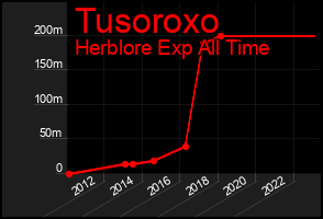 Total Graph of Tusoroxo