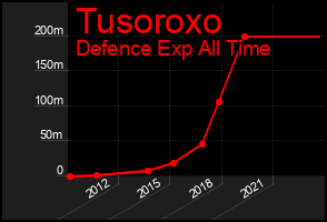 Total Graph of Tusoroxo