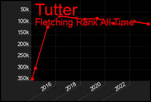 Total Graph of Tutter