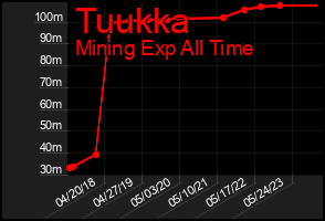 Total Graph of Tuukka