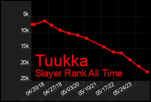 Total Graph of Tuukka