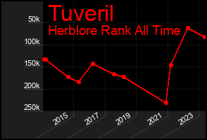 Total Graph of Tuveril
