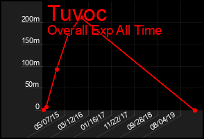 Total Graph of Tuvoc