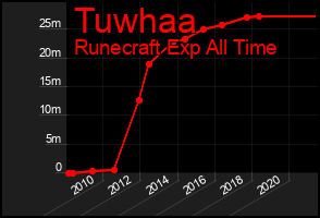 Total Graph of Tuwhaa
