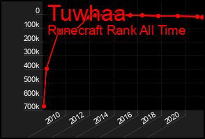 Total Graph of Tuwhaa