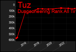 Total Graph of Tuz