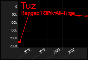 Total Graph of Tuz