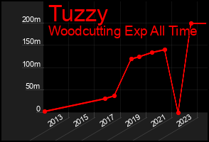 Total Graph of Tuzzy