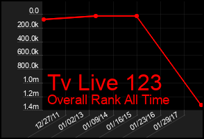 Total Graph of Tv Live 123