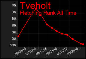 Total Graph of Tveholt