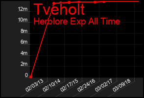 Total Graph of Tveholt