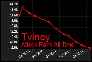 Total Graph of Tvincy