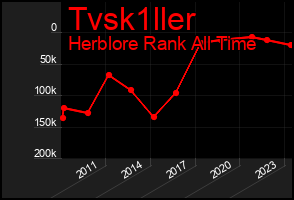 Total Graph of Tvsk1ller