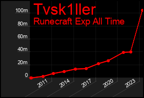 Total Graph of Tvsk1ller