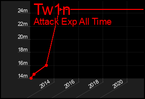Total Graph of Tw1n