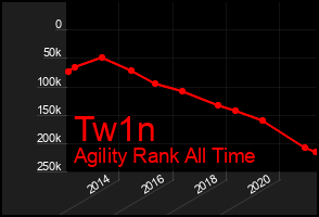 Total Graph of Tw1n