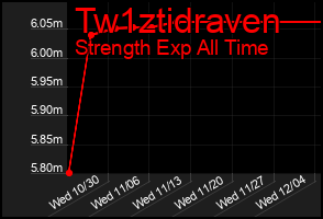Total Graph of Tw1ztidraven