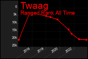 Total Graph of Twaag