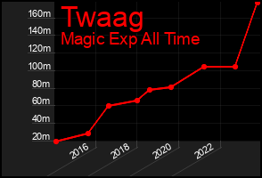 Total Graph of Twaag