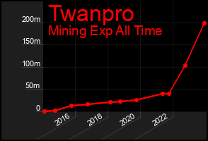 Total Graph of Twanpro