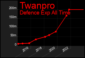 Total Graph of Twanpro