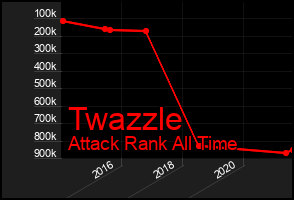 Total Graph of Twazzle