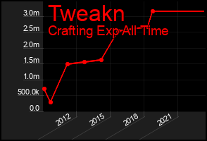 Total Graph of Tweakn