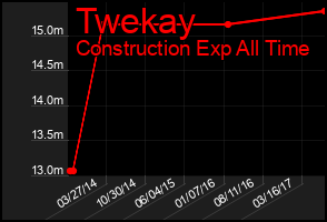 Total Graph of Twekay