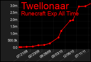 Total Graph of Twellonaar