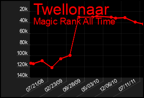 Total Graph of Twellonaar