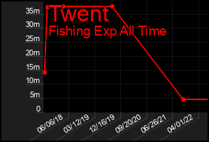 Total Graph of Twent