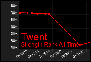 Total Graph of Twent
