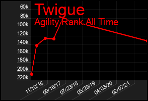 Total Graph of Twigue