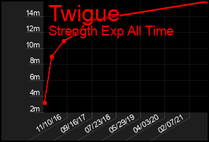 Total Graph of Twigue