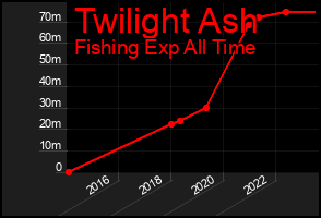 Total Graph of Twilight Ash