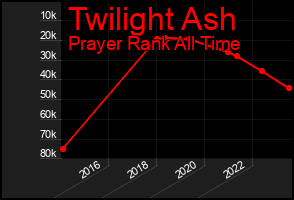 Total Graph of Twilight Ash
